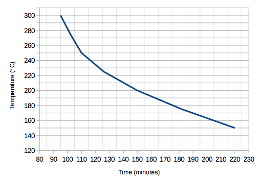 Thermal protection curve