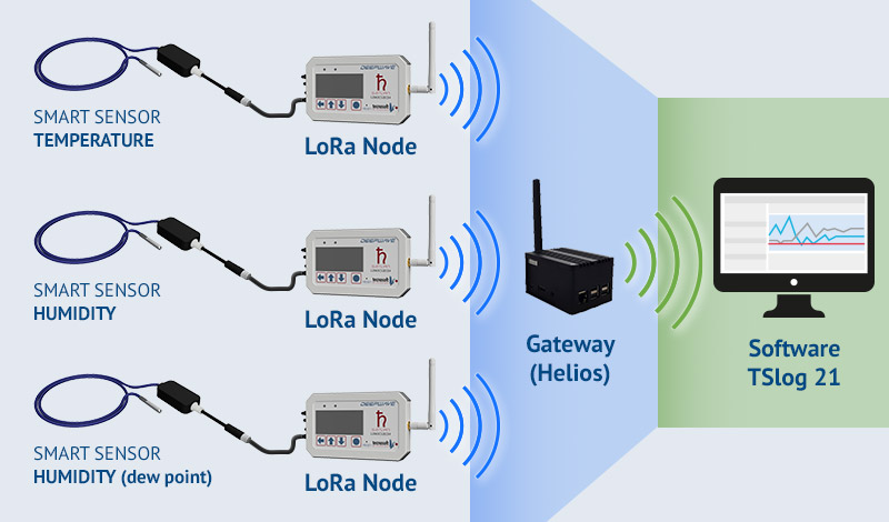 Working flow deepwave humidity temperature monitoring plant