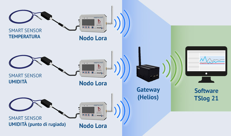 Schema di funzionamento impianto monitoraggio temperatura umidità cantina deepwave