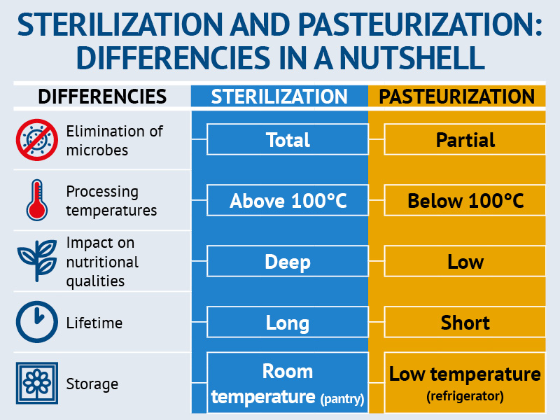 Difference Between Sterilization And Pasteurization 58 OFF